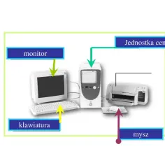 Jakie są funkcje monitora, myszy i klawiatury w komputerze?